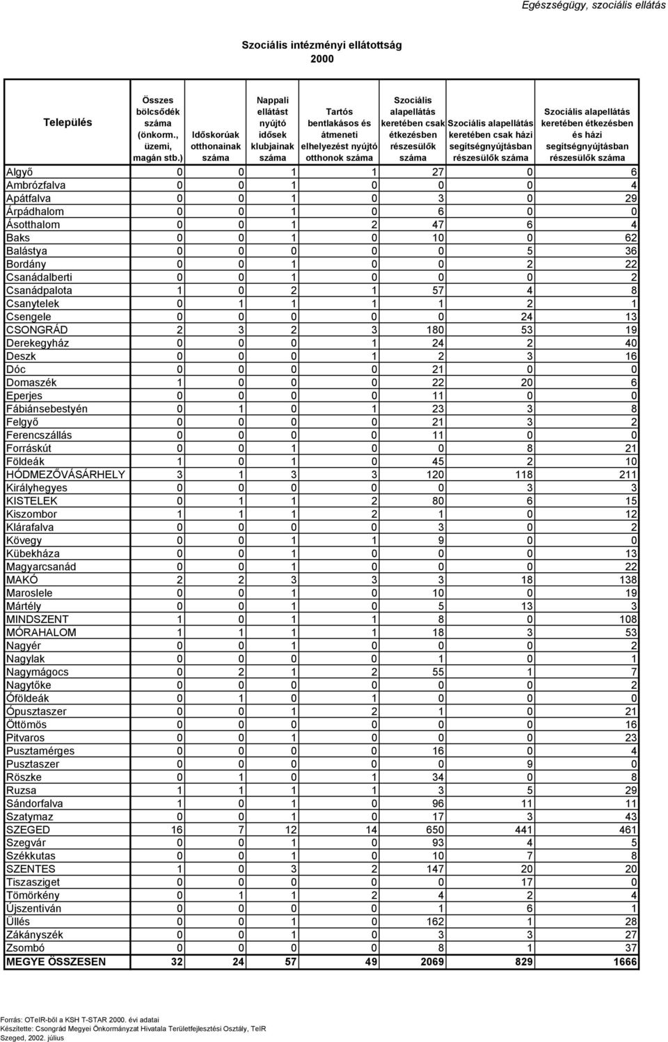 részesülők száma Szociális alapellátás keretében csak házi segítségnyújtásban részesülők száma Szociális alapellátás keretében étkezésben és házi segítségnyújtásban részesülők száma Algyő 1 1 27 6