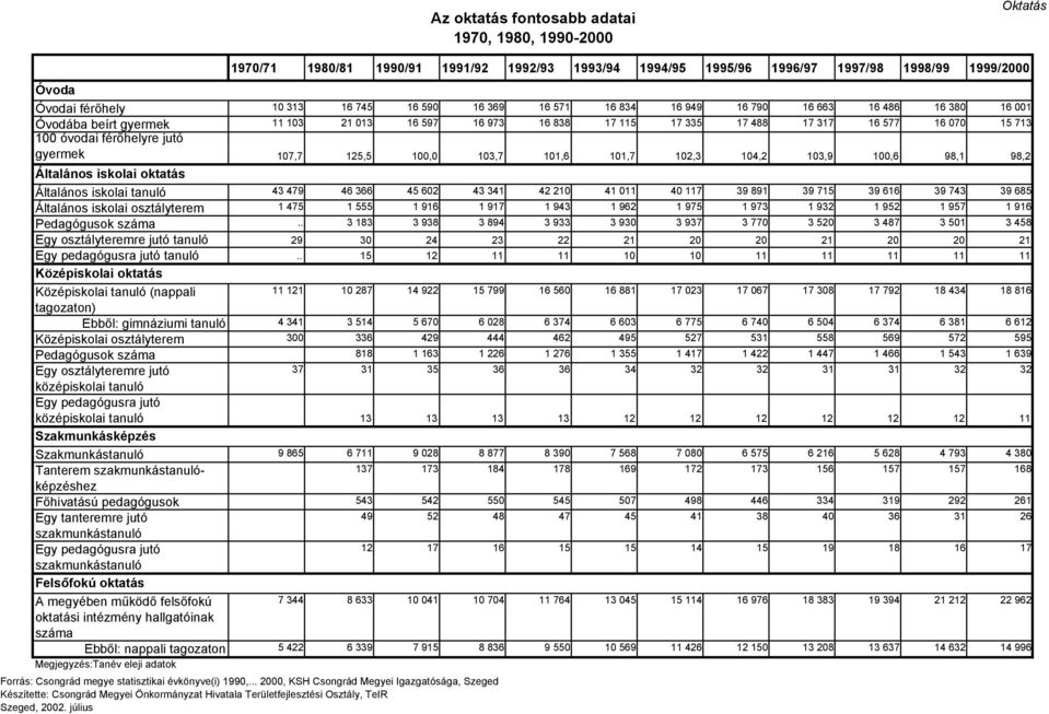 11,6 11,7 12,3 14,2 13,9 1,6 98,1 98,2 Általános iskolai oktatás Általános iskolai tanuló 43 479 46 366 45 62 43 341 42 21 41 11 4 117 39 891 39 715 39 616 39 743 39 685 Általános iskolai