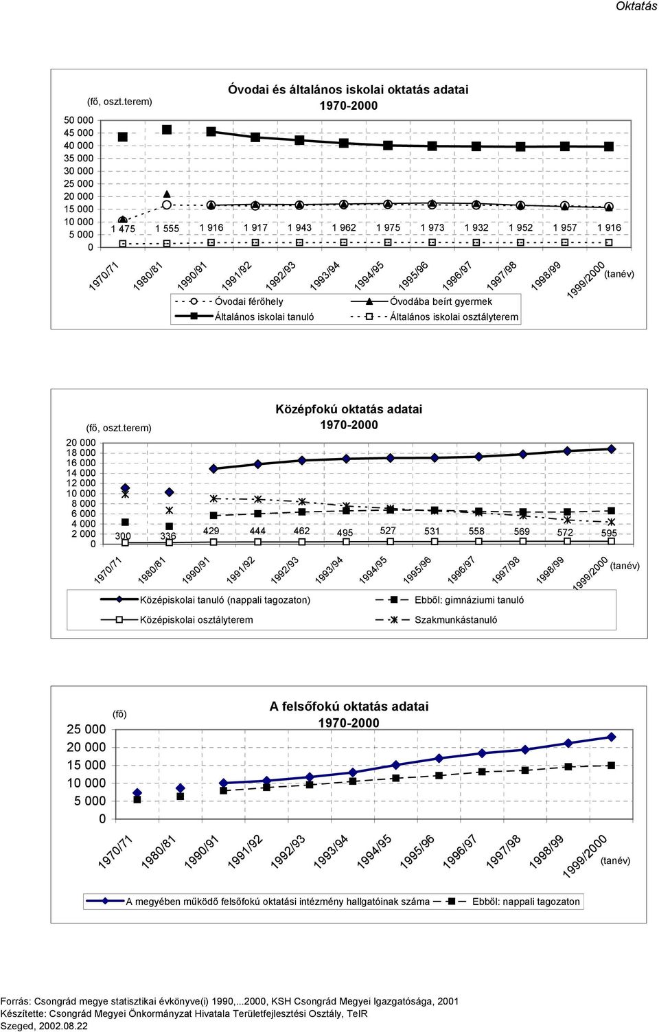 férőhely Általános iskolai tanuló 1993/94 1994/95 1995/96 1996/97 1997/98 Óvodába beírt gyermek Általános iskolai osztályterem 1998/99 1999/2 (tanév) 2 18 16 14 12 1 8 6 4 2 (fő, oszt.