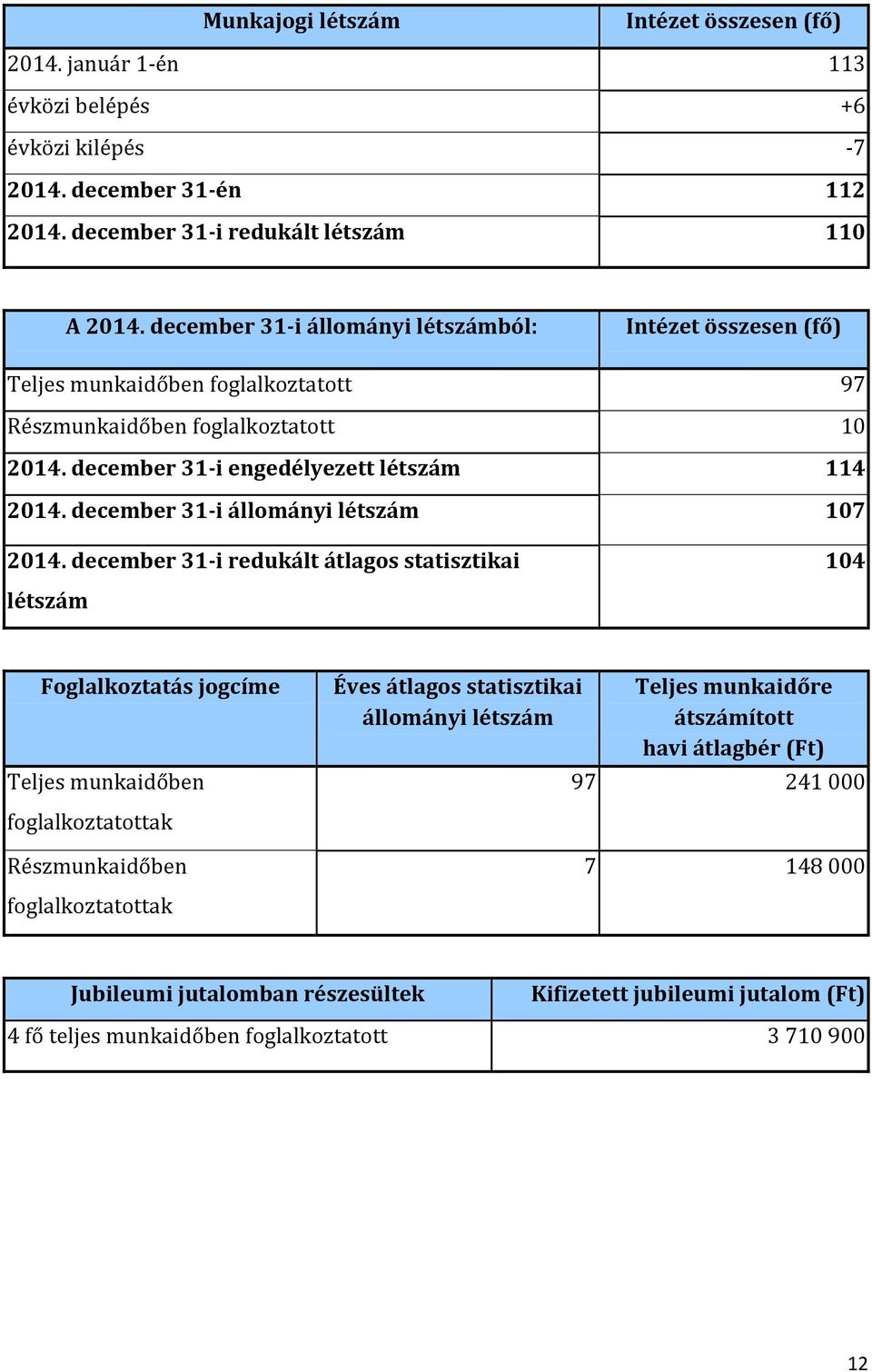 december 31-i állományi létszám 107 2014.