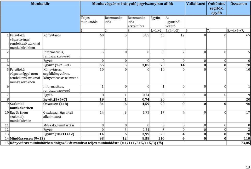 1 Felsőfokú Könyvtáros 60 5 3,85 65 12 0 0 65 végzettséggel rendelkező szakmai munkakörökben 2 Informatikus, 5 0 0 5 2 0 0 5 rendszerszervező 3 Egyéb 0 0 0 0 0 0 0 0 4 Együtt (1+2 +3) 65 5 3,85 70 14