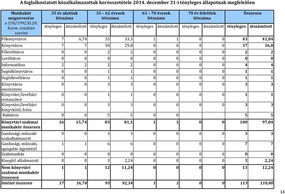 átszámított tényleges átszámított Főkönyvtáros 7 6,74 35 33,3 1 1 0 0 43 41,04 Könyvtáros 7 7 30 29,8 0 0 0 0 37 36,8 Főlevéltáros 0 0 2 2 0 0 0 0 2 2 Levéltáros 0 0 0 0 0 0 0 0 0 0 Informatikus 2 2