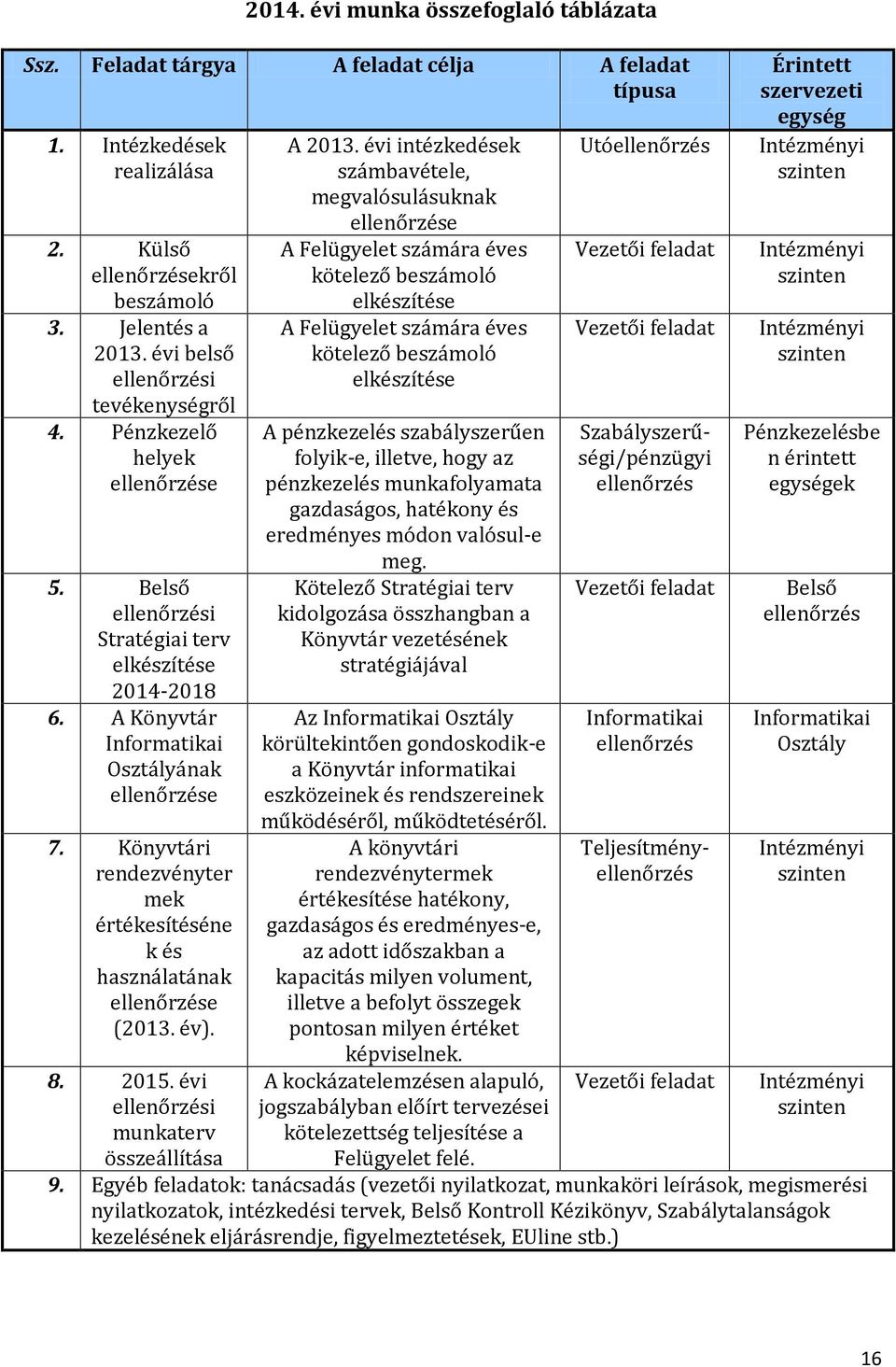 Könyvtári rendezvényter mek értékesítéséne k és használatának ellenőrzése (2013. év). 8. 2015. évi ellenőrzési munkaterv összeállítása A 2013.