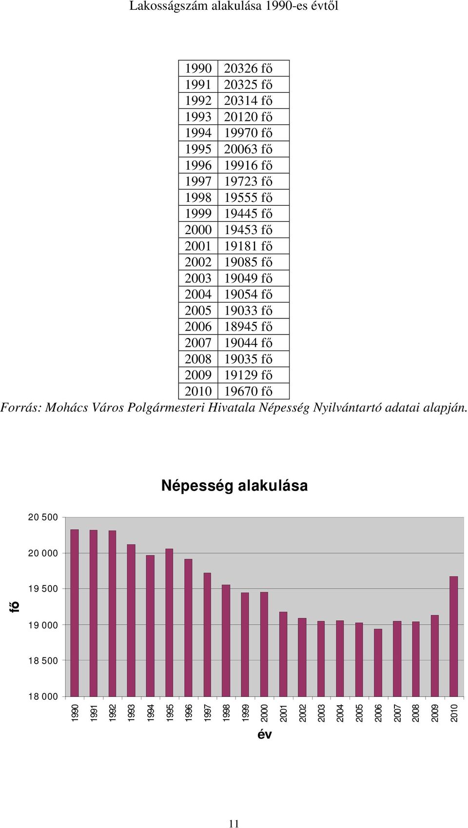 2008 19035 fő 2009 19129 fő 2010 19670 fő Forrás: Mohács Város Polgármesteri Hivatala Népesség Nyilvántartó adatai alapján.