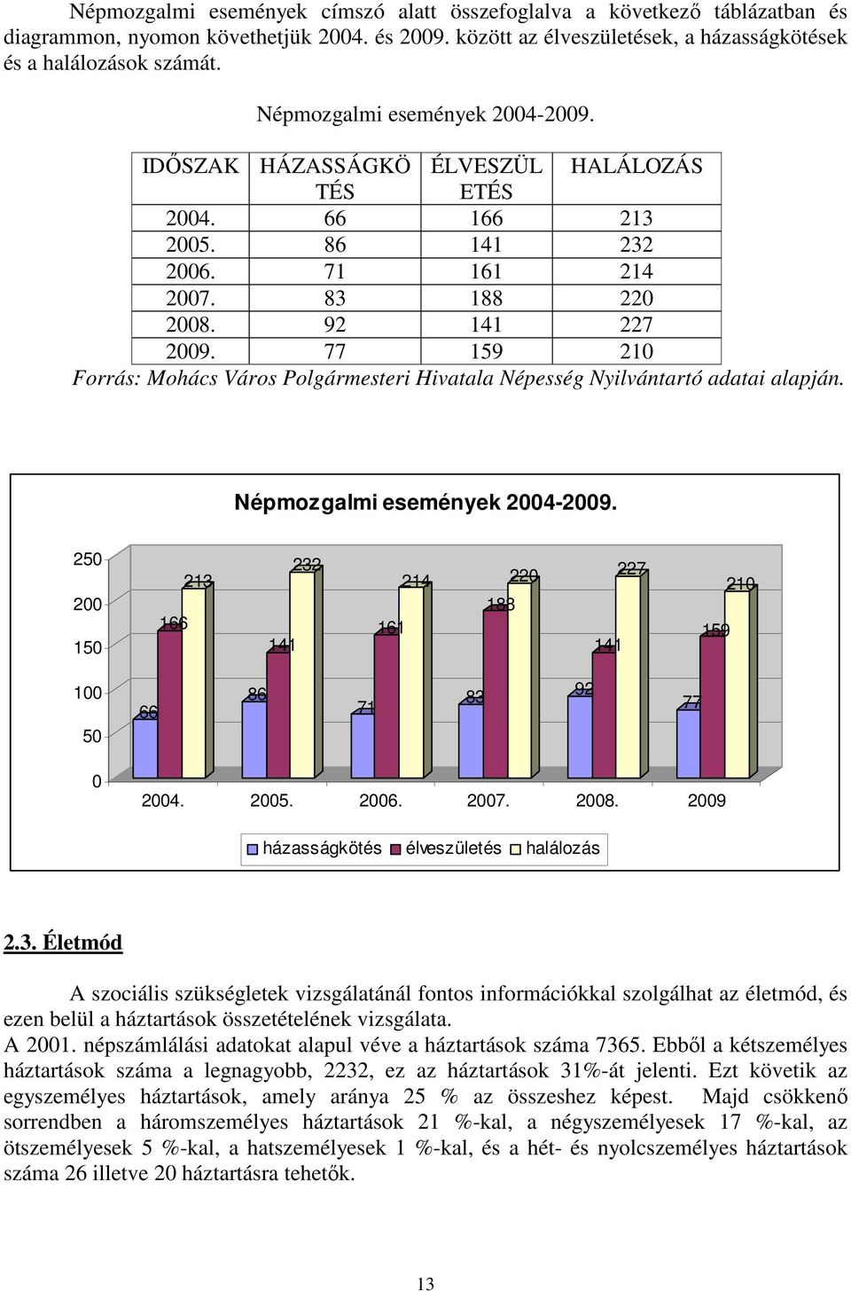 77 159 210 Forrás: Mohács Város Polgármesteri Hivatala Népesség Nyilvántartó adatai alapján. Népmozgalmi események 2004-2009.