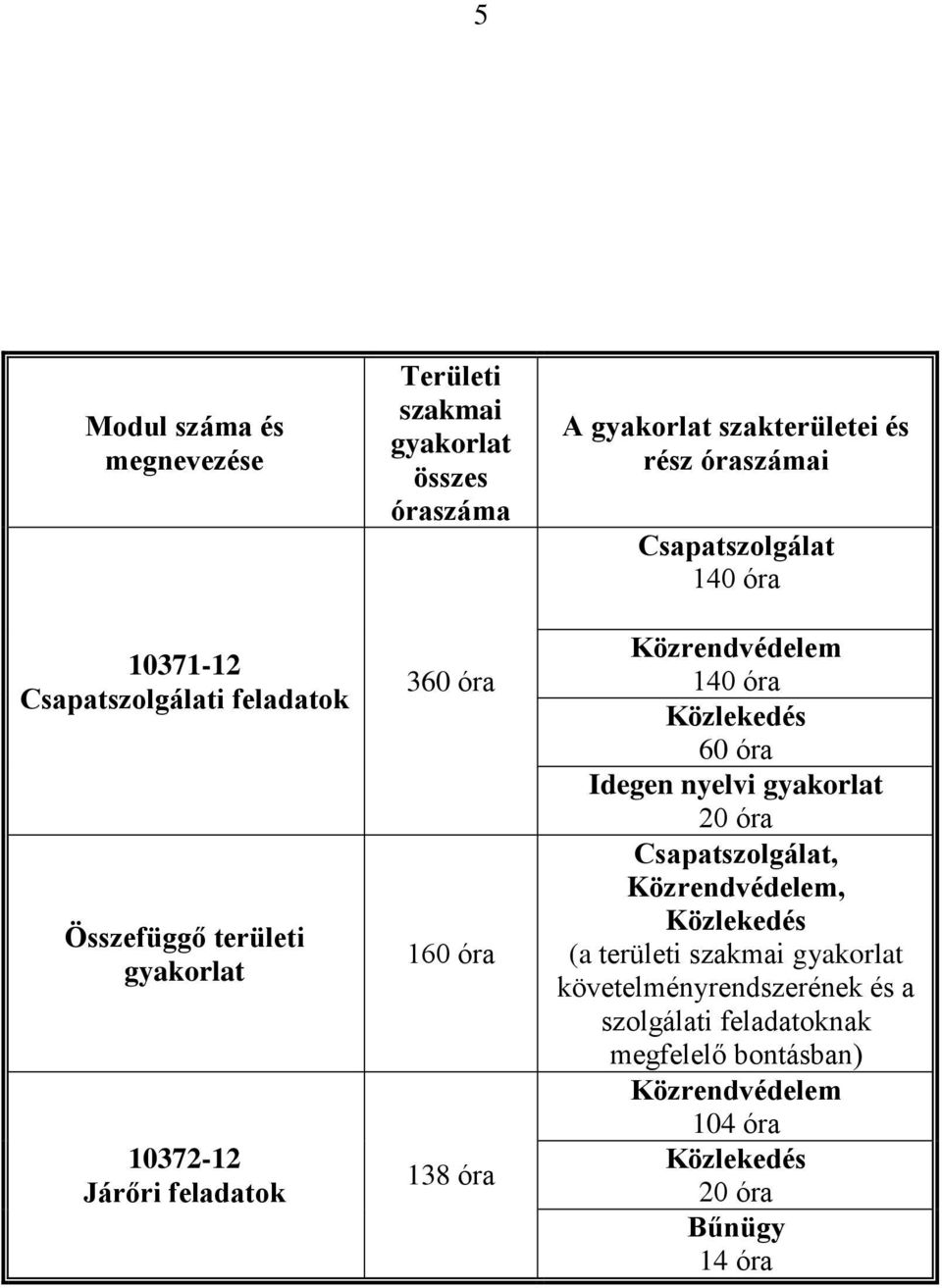 Közrendvédelem 140 óra Közlekedés 60 óra Idegen nyelvi gyakorlat 20 óra Csapatszolgálat, Közrendvédelem, Közlekedés (a területi