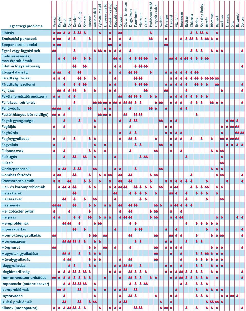 Gerincpanaszok Gombás fertőzés Gyomorproblémák Haj- és körömproblémák Hajszálerek Hallászavar Hasmenés Helicobacter pylori Herpesz Hereproblémák Hiperaktivitás Homloküreg-gyulladás Hormonzavar