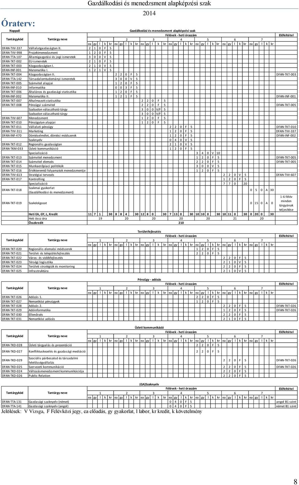 2 1 0 V 5 DFAN-INF-001 Matematika I. 1 2 1 V 5 DFAN-TKT-004 Közgazdaságtan II.