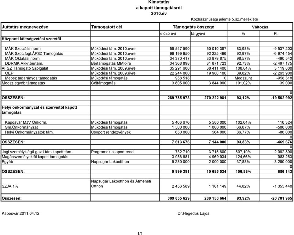 2010.évre 34 370 417 33 879 875 98,57% -490 542 DDRMK Akkr.bértám. Bértámogatás MMK-ra 34 368 898 31 871 723 92,73% -2 497 175 ÁFSZ Támogató Szolgálat Működési tám. 2009.