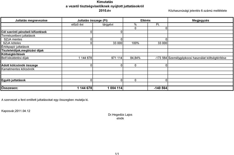 0 0 Cél szerinti pénzbeli kifizetések 0 0 Természetbeni juttatások SZJA mentes 0 0 0 SZJA köteles 0 33 000 100% 33 000 Értékpapír juttatások Tiszteletdíjak,megbízási díjak