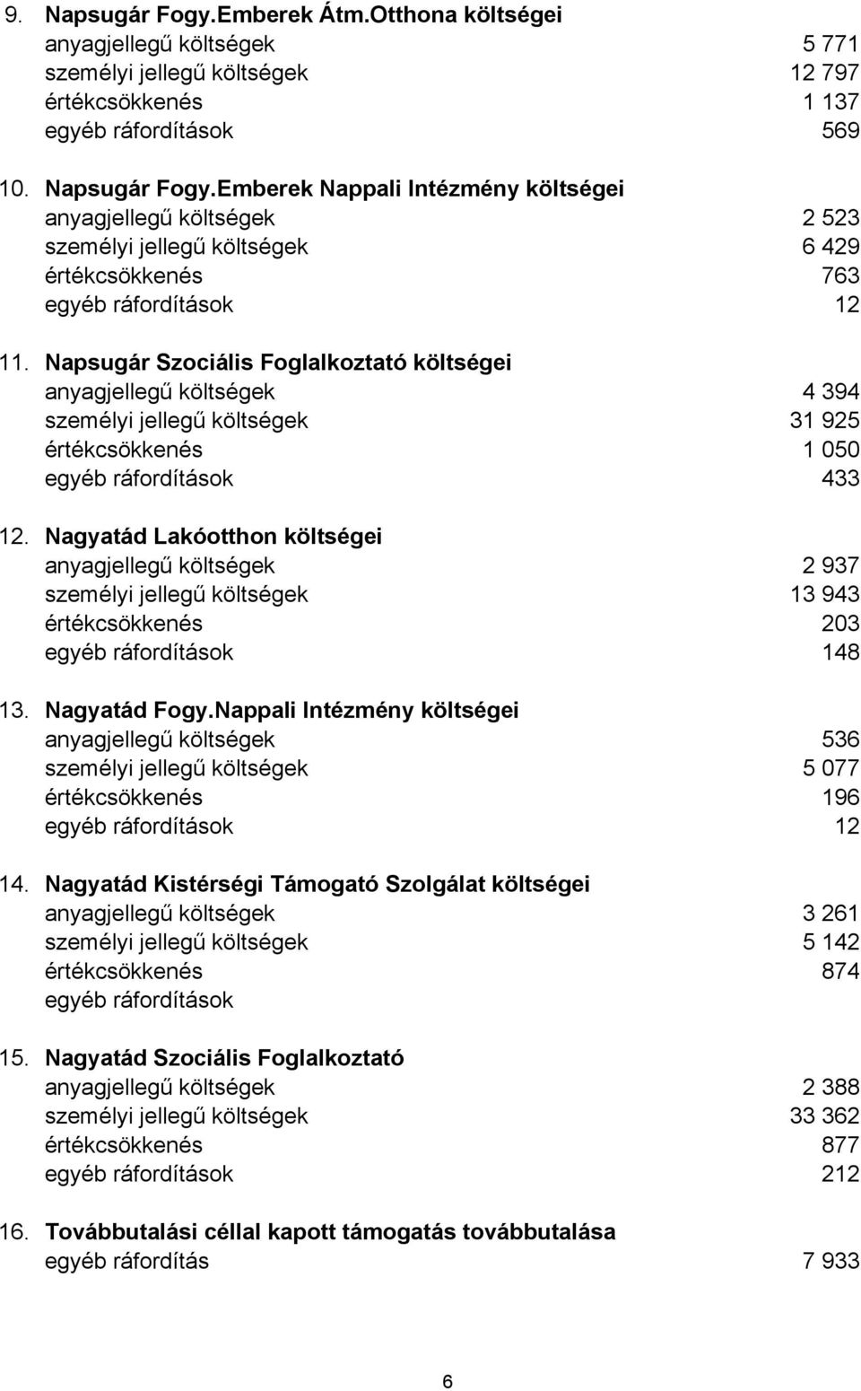 Nagyatád Lakóotthon költségei anyagjellegű költségek 2 937 személyi jellegű költségek 13 943 értékcsökkenés 203 egyéb ráfordítások 148 13. Nagyatád Fogy.