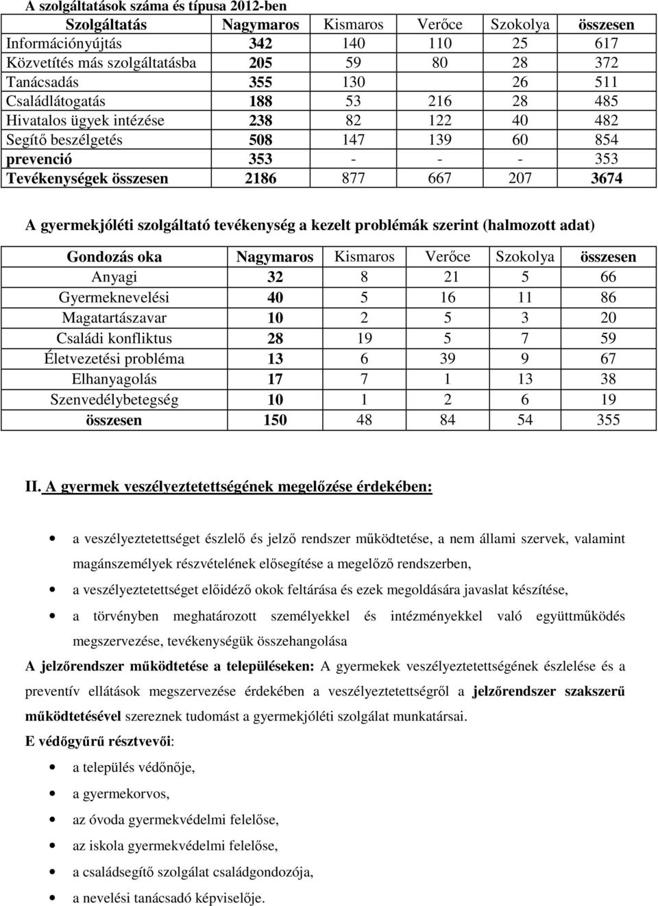 gyermekjóléti szolgáltató tevékenység a kezelt problémák szerint (halmozott adat) Gondozás oka Nagymaros Kismaros Verőce Szokolya összesen Anyagi 32 8 21 5 66 Gyermeknevelési 40 5 16 11 86