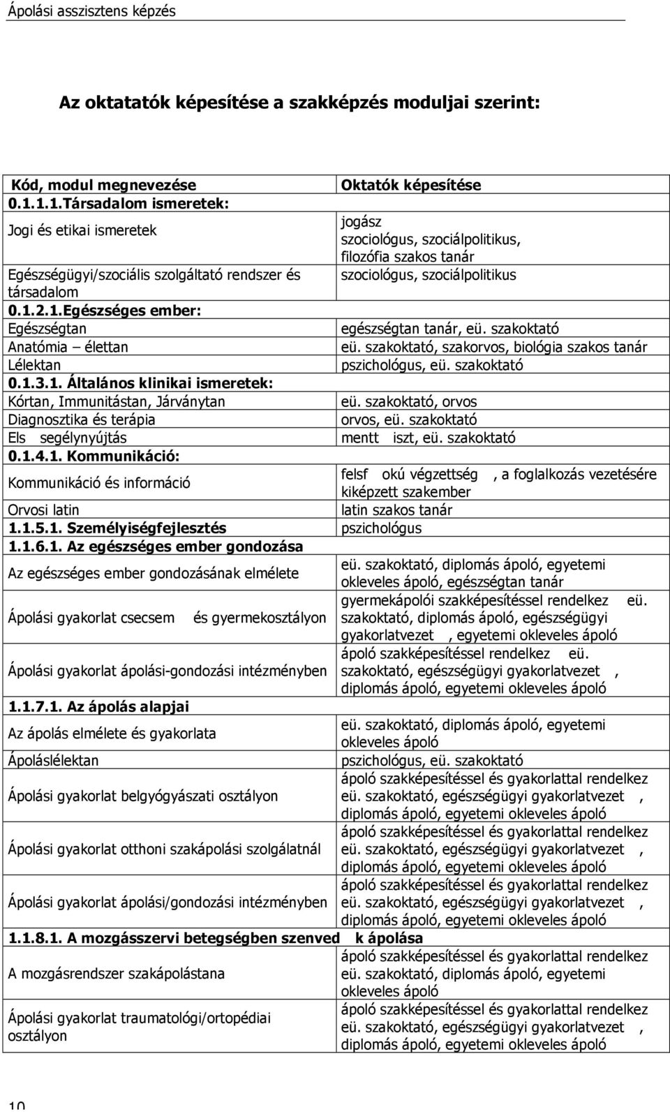 1.2.1.Egészséges ember: Egészségtan egészségtan tanár, eü. szakoktató Anatómia élettan eü. szakoktató, szakorvos, biológia szakos tanár Lélektan pszichológus, eü. szakoktató 0.1.3.1. Általános klinikai ismeretek: Kórtan, Immunitástan, Járványtan eü.