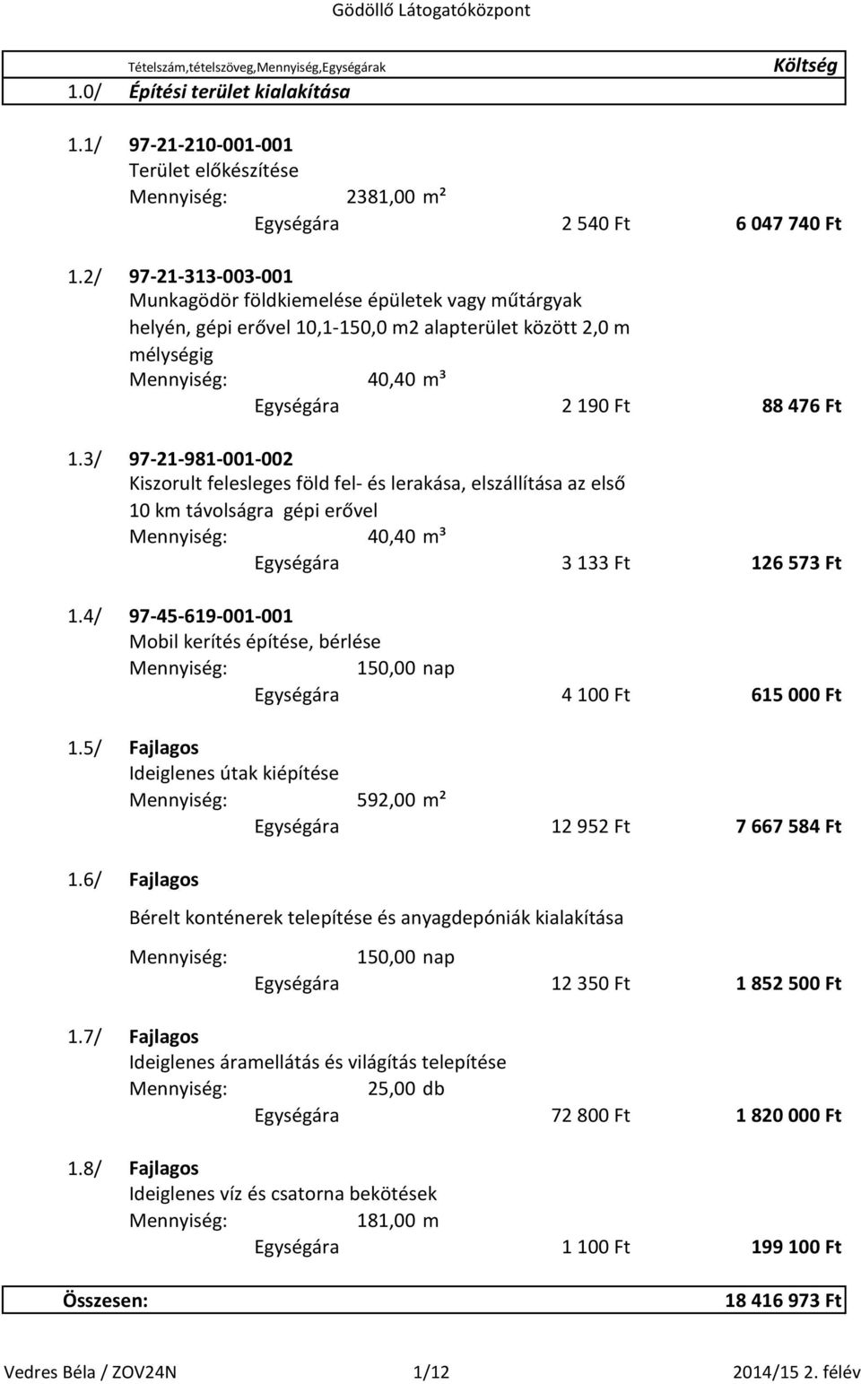 között 2,0 m mélységig 40,40 m³ Egységára 2 190 Ft 88 476 Ft 97-21-981-001-002 Kiszorult felesleges föld fel- és lerakása, elszállítása az első 10 km távolságra gépi erővel 40,40 m³ Egységára 3 133