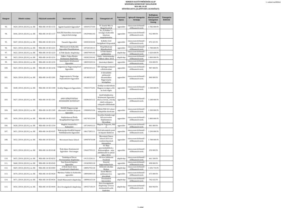 KK -1216 Vasasért 18305434102 KoBeKo Civil Szolgáltató Központok 872 225 Ft Művészeti és Kulturális Püspökhatvani 96. 3621 /2014. (02.01.) sz. KK -1221 18724518113 Püspökhatvan Rétesfesztivál A.