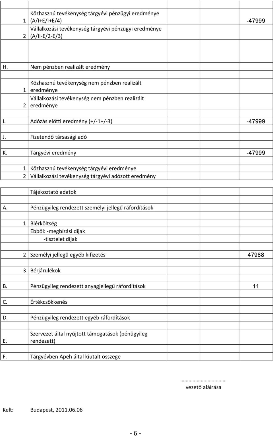 Fizetendő társasági adó K. Tárgyévi eredmény -47999 1 Közhasznú tevékenység tárgyévi eredménye 2 Vállalkozási tevékenység tárgyévi adózott eredmény Tájékoztató adatok A.