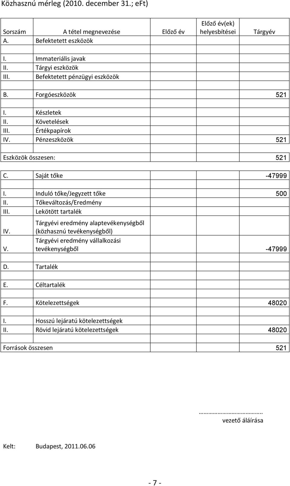 Saját tőke -47999 I. Induló tőke/jegyzett tőke 500 II. Tőkeváltozás/Eredmény III. Lekötött tartalék IV. V. D.