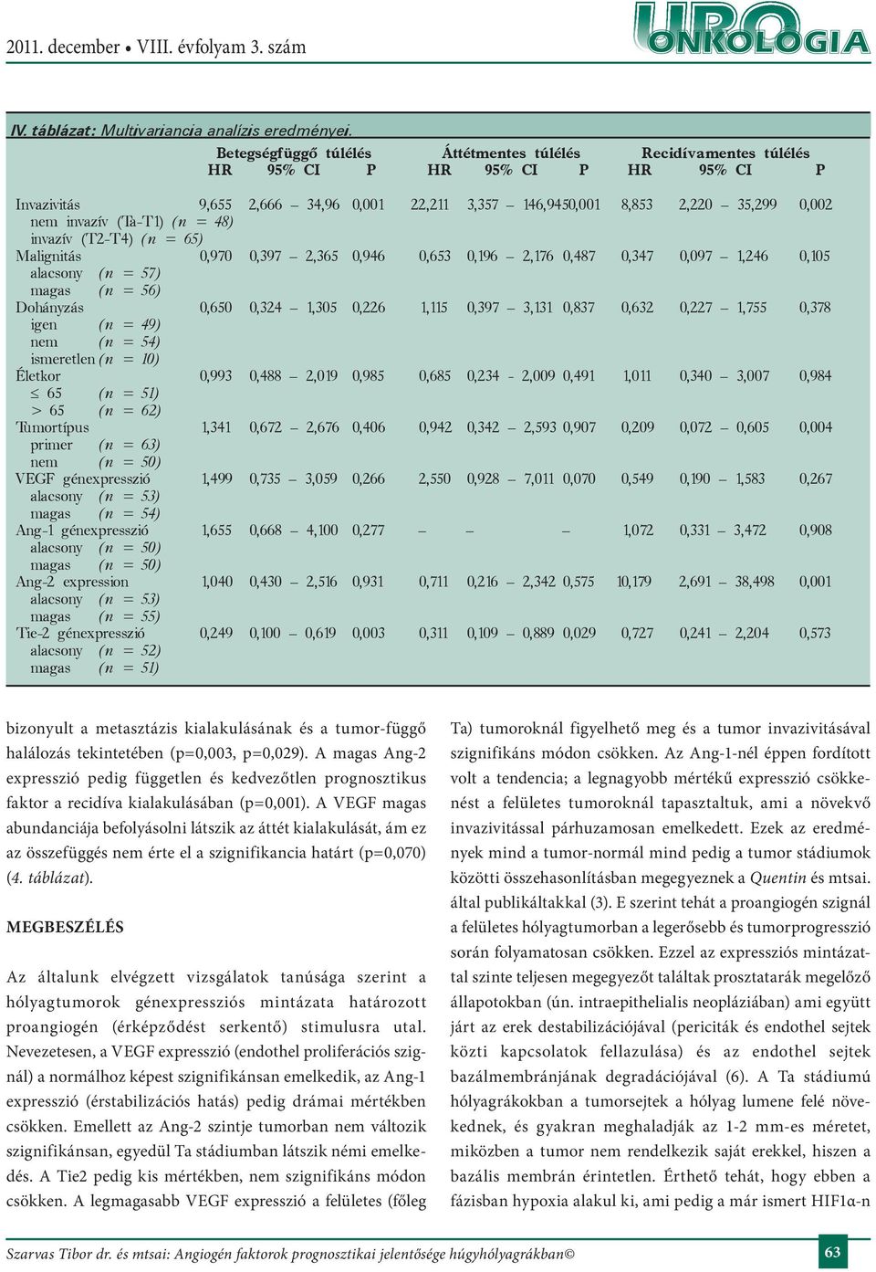 (Ta-T1) (n = 48) invazív (T2-T4) (n = 65) Malignitás 0,970 0,397 2,365 0,946 0,653 0,196 2,176 0,487 0,347 0,097 1,246 0,105 alacsony (n = 57) magas (n = 56) Dohányzás 0,650 0,324 1,305 0,226 1,115