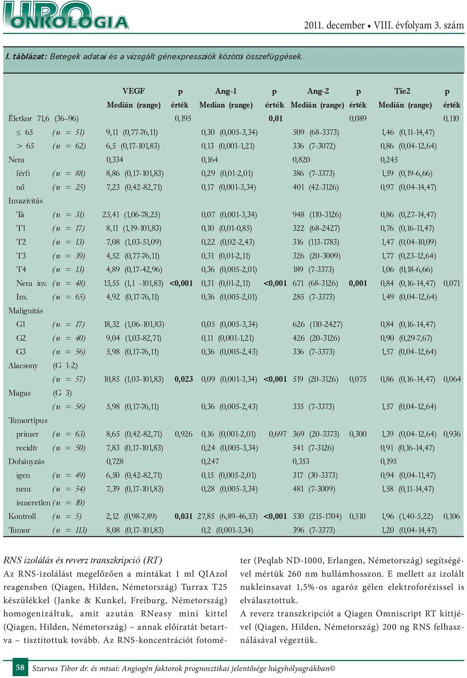 (0,005-3,34) 509 (68-3373) 1,46 (0,11-14,47) > 65 (n = 62) 6,5 (0,17-101,83) 0,13 (0,001-1,21) 336 (7-3072) 0,86 (0,04-12,64) Nem 0,334 0,164 0,820 0,245 férfi (n = 88) 8,86 (0,17-101,83) 0,29