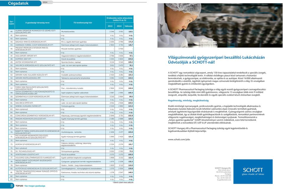 HARMADIK FORRÁS-COOP KERESKEDELMI KFT. Élelmiszer jellegű bolti vegyes kiskereskedelem 2 964 3 755 126,7 45. PREVENT PREMIUM & INTERIOR IPARI ÉS KERESKEDELMI KFT.