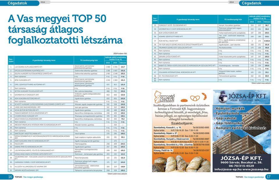 1 Elektronikai alkatrész gyártása 1 581 1 607 101,6 3. DELPHI HUNGARY AUTÓALKATRÉSZ GYÁRTÓ KFT. Elektronikai alkatrész gyártása 1 467 1 548 105,5 4. Nem nyilvános 1 5. BPW-HUNGÁRIA KFT.