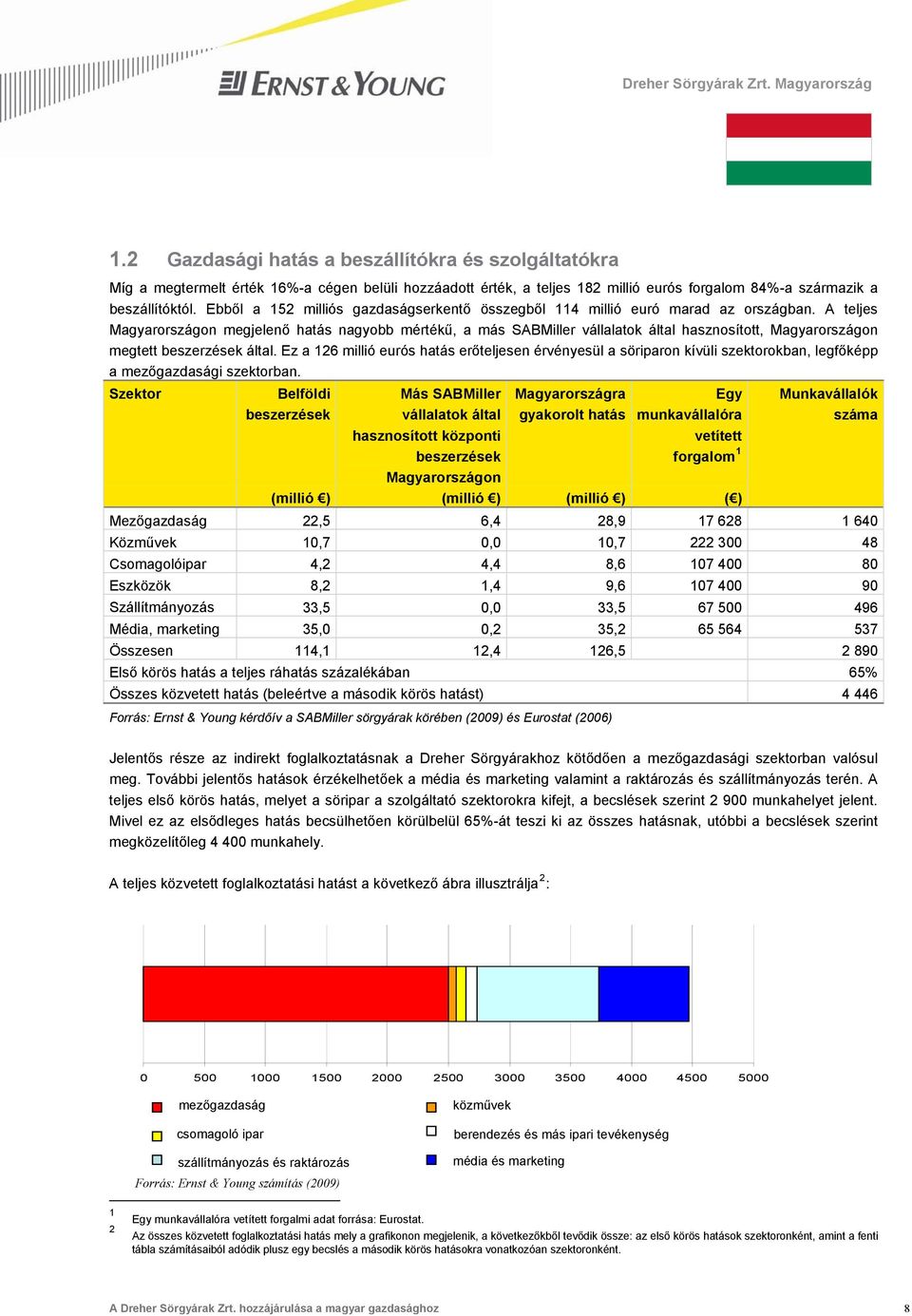 A teljes Magyarországon megjelenő hatás nagyobb mértékű, a más SABMiller vállalatok által hasznosított, Magyarországon megtett beszerzések által.