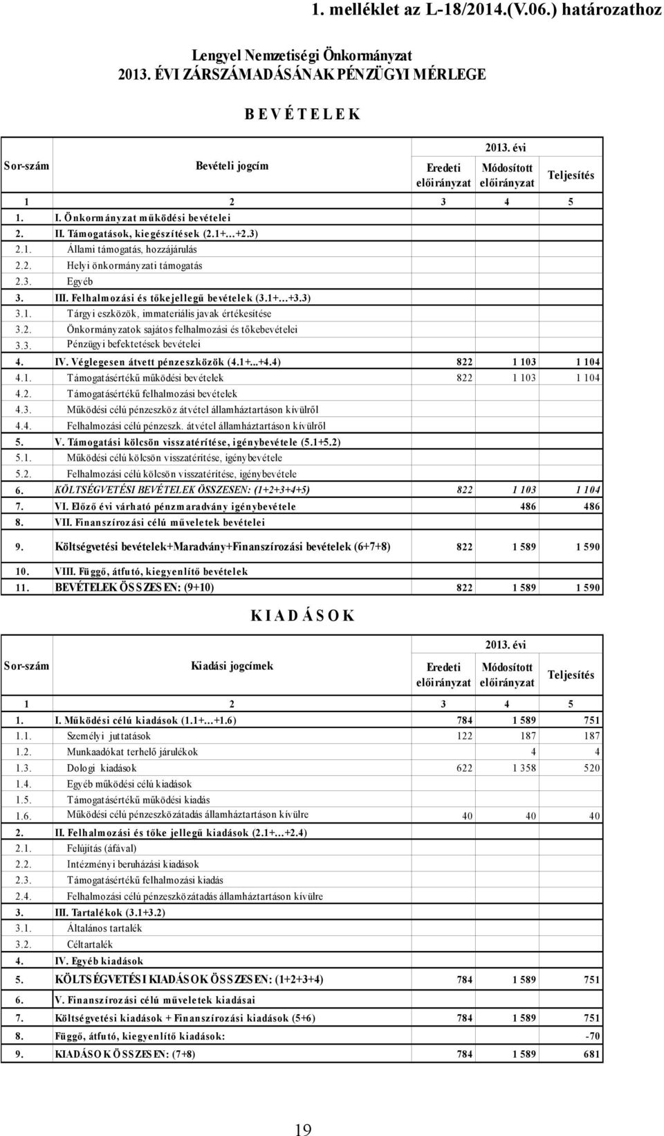 Felhalmozási és tőkejellegű bevételek (3.1+ +3.3) 3.1. T árgyi eszközök, immateriális javak értékesítése 3.2. Önkormányzatok sajátos felhalmozási és tőkebevételei 3.3. Pénzügyi befektetések bevételei 4.