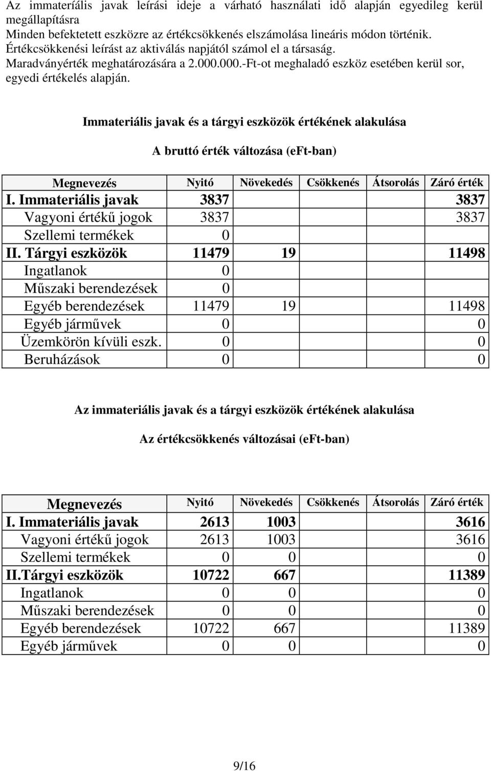 Immateriális javak és a tárgyi eszközök értékének alakulása A bruttó érték változása (eft-ban) Megnevezés Nyitó Növekedés Csökkenés Átsorolás Záró érték I.