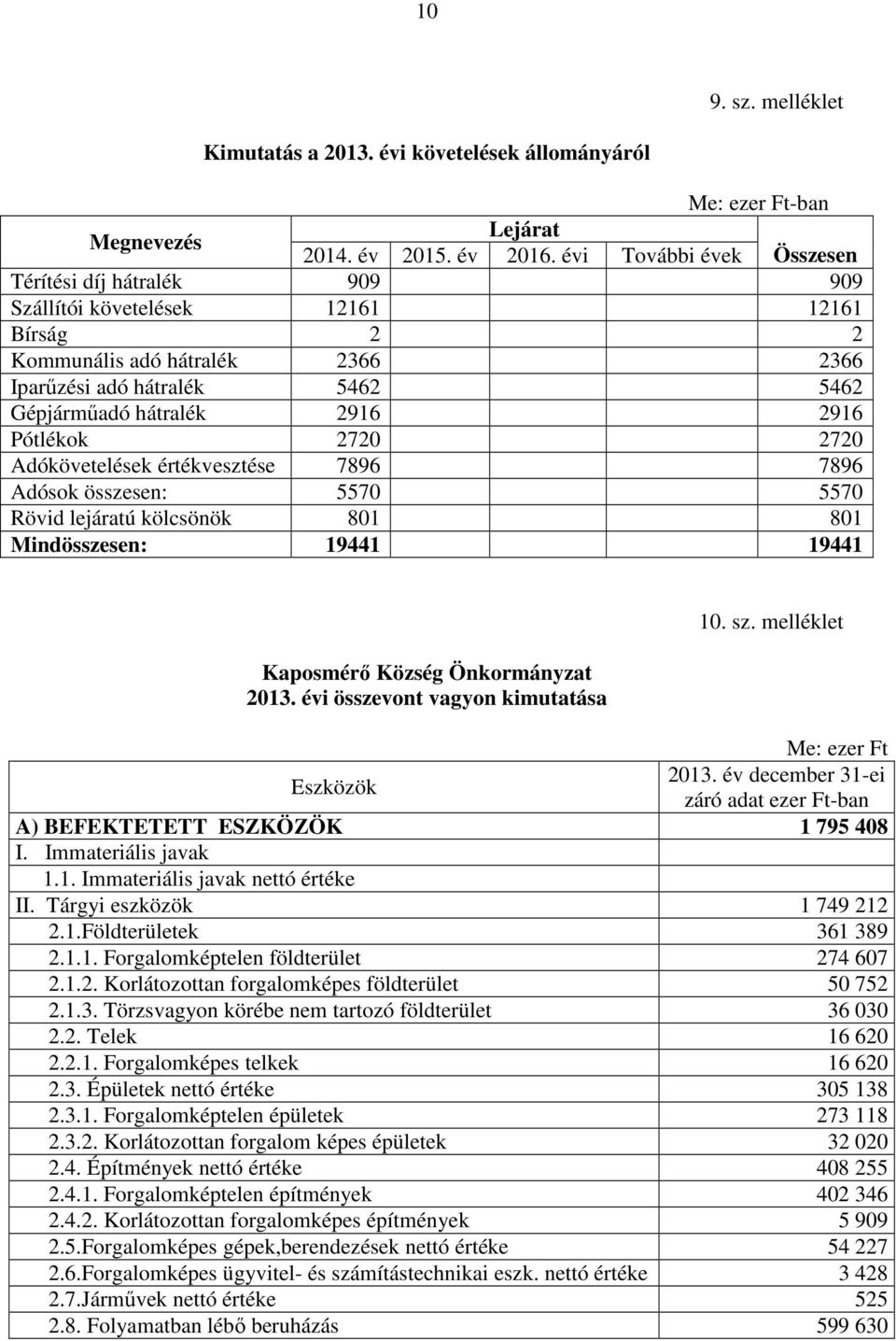 Pótlékok 2720 2720 Adókövetelések értékvesztése 7896 7896 Adósok összesen: 5570 5570 Rövid lejáratú kölcsönök 801 801 Mindösszesen: 19441 19441 Kaposmérı Község Önkormányzat 2013.