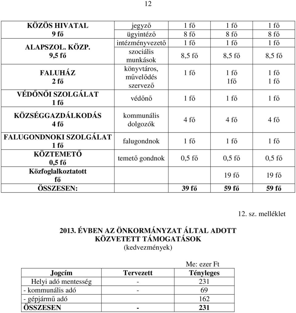 KÖZSÉGGAZDÁLKODÁS 4 fı kommunális dolgozók 4 fı 4 fı 4 fı FALUGONDNOKI SZOLGÁLAT falugondnok 1 fı 1 fı 1 fı 1 fı KÖZTEMETİ 0,5 fı temetı gondnok 0,5 fı 0,5 fı 0,5 fı