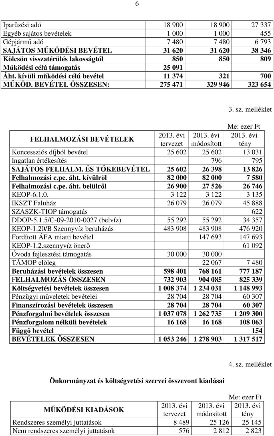 évi 2013. évi tervezet módosított tény Koncessziós díjból bevétel 25 602 25 602 13 031 Ingatlan értékesítés 796 795 SAJÁTOS FELHALM. ÉS TİKEBEVÉTEL 25 602 26 398 13 826 Felhalmozási c.pe. áht.