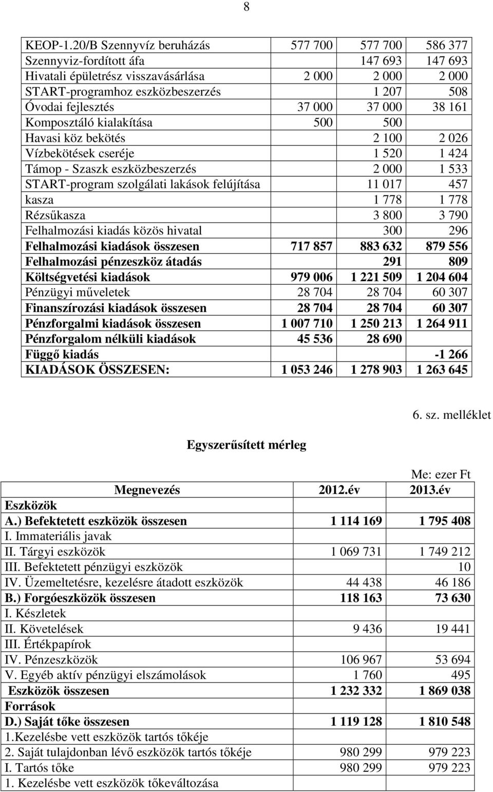 fejlesztés 37 000 37 000 38 161 Komposztáló kialakítása 500 500 Havasi köz bekötés 2 100 2 026 Vízbekötések cseréje 1 520 1 424 Támop - Szaszk eszközbeszerzés 2 000 1 533 START-program szolgálati