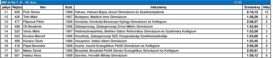 Péter 1998 Kisvárda, Kisvárdai Bessenyei György Gimnázium és Kollégium 2:08,57 9 I/3 498 Ott Benjámin 1998 Zalaegerszeg, Zalaegerszegi Zrínyi Miklós Gimnázium 1:52,94 1 I/4 520 Vörös Márk 1997