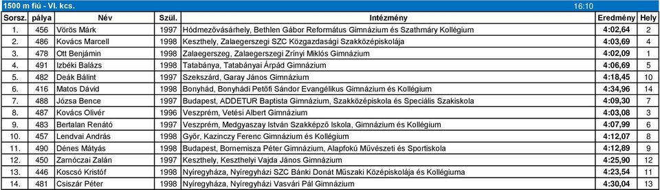 491 Izbéki Balázs 1998 Tatabánya, Tatabányai Árpád Gimnázium 4:06,69 5 5. 482 Deák Bálint 1997 Szekszárd, Garay János Gimnázium 4:18,45 10 6.