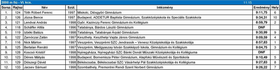 118 Schäffer Attila 1996 Tatabánya, Bárdos László Gimnázium DNF 5. 119 Izbéki Balázs 1998 Tatabánya, Tatabányai Árpád Gimnázium 9:30,99 9 6.