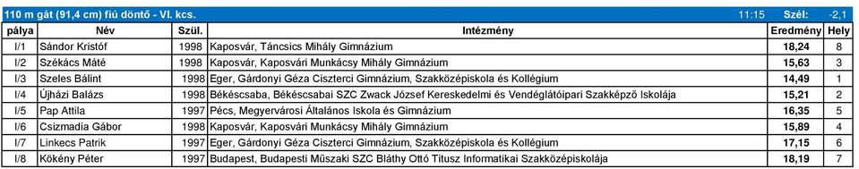 Géza Ciszterci Gimnázium, Szakközépiskola és Kollégium 14,49 1 I/4 Újházi Balázs 1998 Békéscsaba, Békéscsabai SZC Zwack József Kereskedelmi és Vendéglátóipari Szakképző Iskolája 15,21 2 I/5 Pap