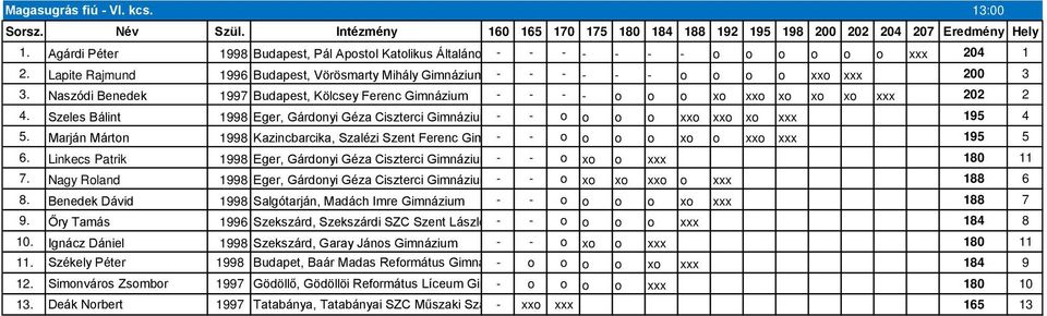 Lapite Rajmund 1996 Budapest, Vörösmarty Mihály Gimnázium - - - - - - o o o o xxo xxx 200 3 3. Naszódi Benedek 1997 Budapest, Kölcsey Ferenc Gimnázium - - - - o o o xo xxo xo xo xo xxx 202 2 4.