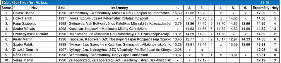 Holló Henrik 1997 Heves, Eötvös József Református Oktatási Központ x x 13,78 3 x 14,60 x 14.60 5 3.