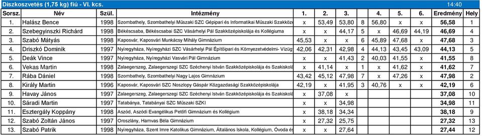 Szebegyinszki Richárd 1998 Békéscsaba, Békéscsabai SZC Vásárhelyi Pál Szakközépiskolája és Kollégiuma x x 44,17 5 x 46,69 44,19 46,69 4 3.