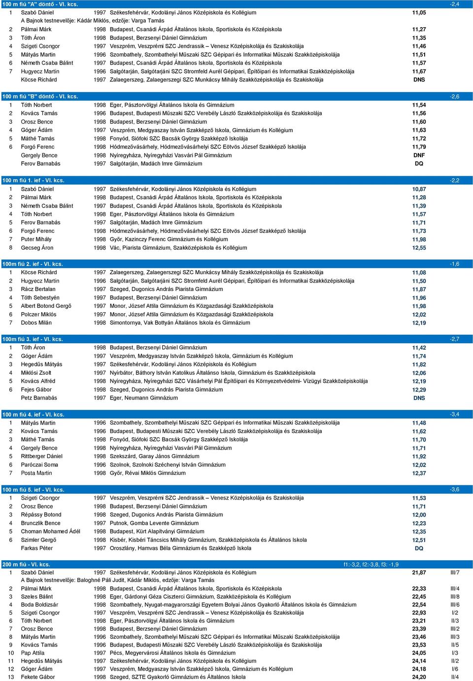 Iskola, Sportiskola és Középiskola 11,27 3 Tóth Áron 1998 Budapest, Berzsenyi Dániel Gimnázium 11,35 4 Szigeti Csongor 1997 Veszprém, Veszprémi SZC Jendrassik Venesz Középiskolája és Szakiskolája