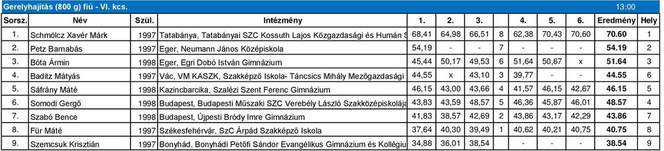 Petz Barnabás 1997 Eger, Neumann János Középiskola 54,19 - - 7 - - - 54.19 2 3. Bóta Ármin 1998 Eger, Egri Dobó István Gimnázium 45,44 50,17 49,53 6 51,64 50,67 x 51.64 3 4.