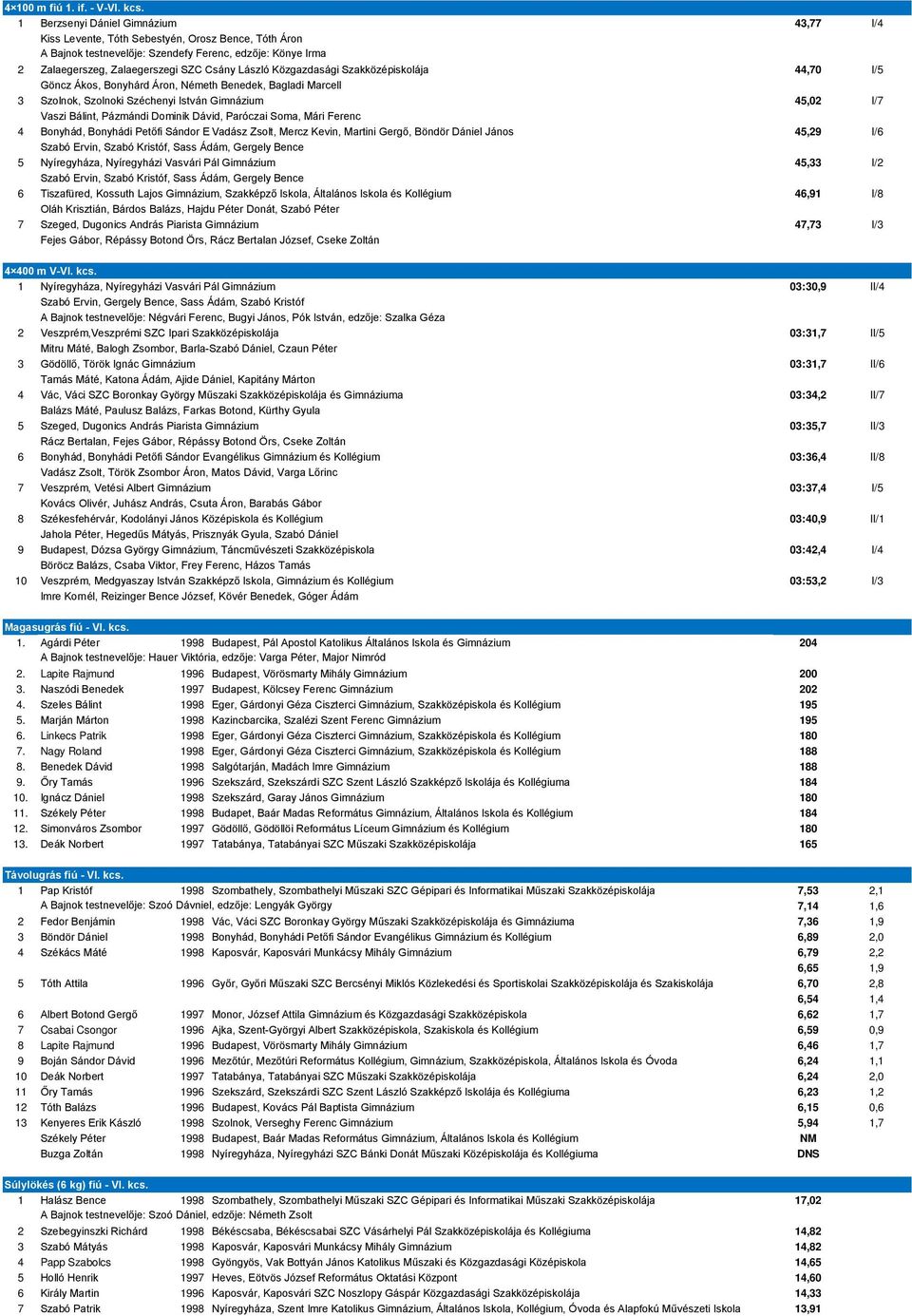 Közgazdasági Szakközépiskolája 44,70 I/5 Göncz Ákos, Bonyhárd Áron, Németh Benedek, Bagladi Marcell 3 Szolnok, Szolnoki Széchenyi István Gimnázium 45,02 I/7 Vaszi Bálint, Pázmándi Dominik Dávid,