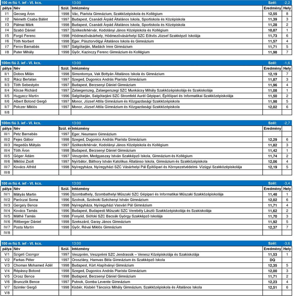 11,39 3 I/3 Pálmai Márk 1998 Budapest, Csanádi Árpád Általános Iskola, Sportiskola és Középiskola 11,28 2 I/4 Szabó Dániel 1997 Székesfehérvár, Kodolányi János Középiskola és Kollégium 10,87 1 I/5