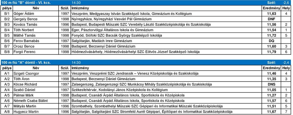 Tamás 1996 Budapest, Budapesti Műszaki SZC Verebély László Szakközépiskolája és Szakiskolája 11,56 2 B/4 Tóth Norbert 1998 Eger, Pásztorvölgyi Általános Iskola és Gimnázium 11,54 1 B/5 Máthé Tamás