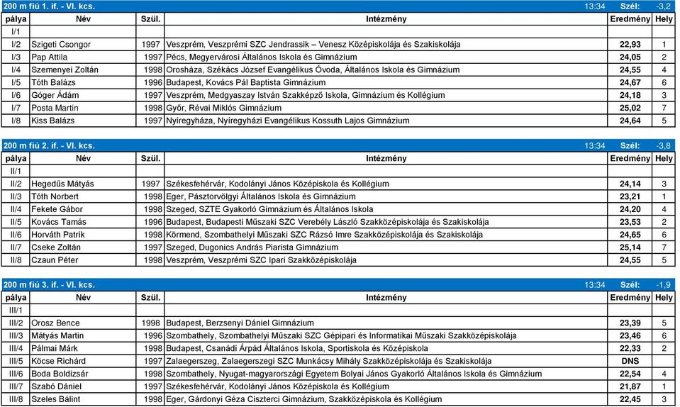 24,05 2 I/4 Szemenyei Zoltán 1998 Orosháza, Székács József Evangélikus Óvoda, Általános Iskola és Gimnázium 24,55 4 I/5 Tóth Balázs 1996 Budapest, Kovács Pál Baptista Gimnázium 24,67 6 I/6 Góger Ádám