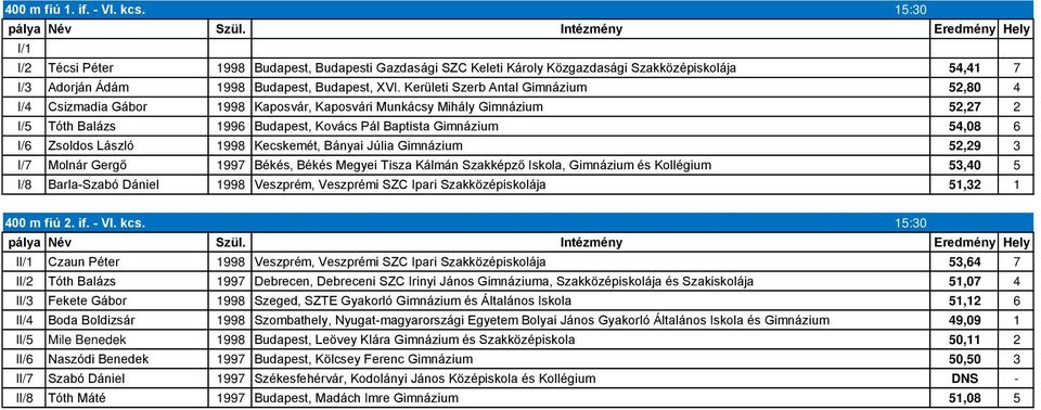 László 1998 Kecskemét, Bányai Júlia Gimnázium 52,29 3 I/7 Molnár Gergő 1997 Békés, Békés Megyei Tisza Kálmán Szakképző Iskola, Gimnázium és Kollégium 53,40 5 I/8 Barla-Szabó Dániel 1998 Veszprém,