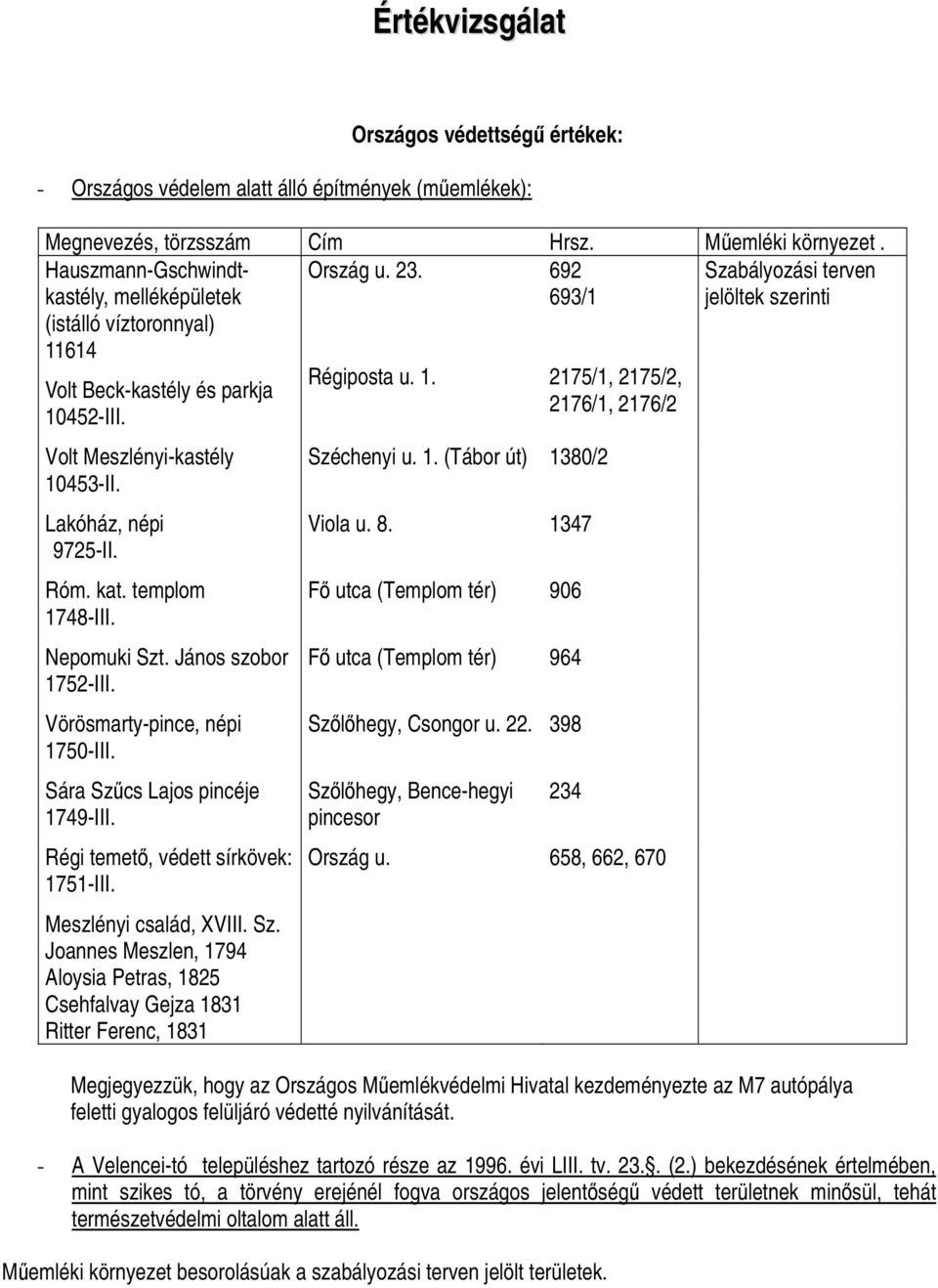 Volt Meszlényi-kastély 10453-II. Lakóház, népi 9725-II. Róm. kat. templom 1748-III. Nepomuki Szt. János szobor 1752-III. Vörösmarty-pince, népi 1750-III. Sára Szűcs Lajos pincéje 1749-III.