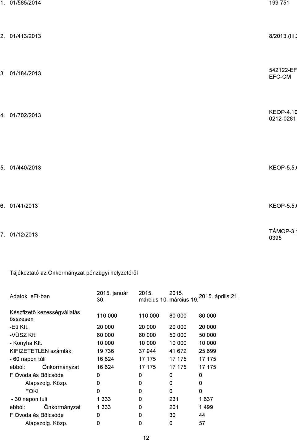 Készfizető kezességvállalás összesen 110 000 110 000 80 000 80 000 -Eü Kft. 20 000 20 000 20 000 20 000 -VÜSZ Kft. 80 000 80 000 50 000 50 000 - Konyha Kft.