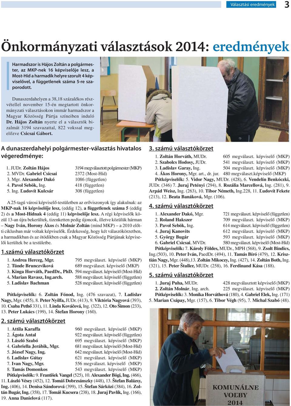 Dunaszerdahelyen a 38,18 százalékos részvétellel november 15-én megtartott önkormányzati választásokon immár harmadszor a Magyar Közösség Pártja színeiben induló Dr.