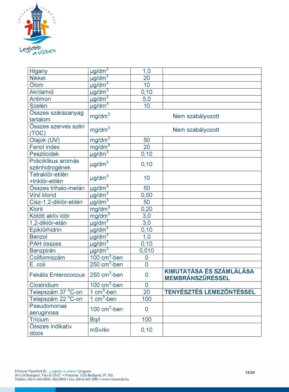 µg/dm 3 0,50 Cisz-1,2-diklór-etilén µg/dm 3 50 Klorit mg/dm 3 0,20 Kötött aktív klór mg/dm 3 3,0 1,2-diklór-etán µg/dm 3 3,0 Epiklórhidrin µg/dm 3 0,10 Benzol µg/dm 3 1,0 PAH összes µg/dm 3 0,10